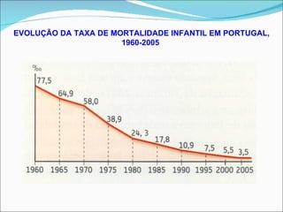 EVOLUÇÃO DA TAXA DE MORTALIDADE INFANTIL EM PORTUGAL, 1960-2005  