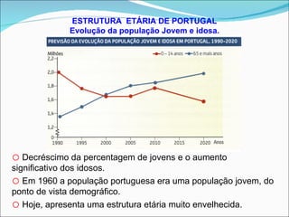 ESTRUTURA  ETÁRIA DE PORTUGAL Evolução da população Jovem e idosa. Decréscimo da percentagem de jovens e o aumento significativo dos idosos. Em 1960 a população portuguesa era uma população jovem, do ponto de vista demográfico. Hoje, apresenta uma estrutura etária muito envelhecida. 