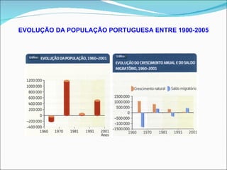 EVOLUÇÃO DA POPULAÇÃO PORTUGUESA ENTRE 1900-2005 