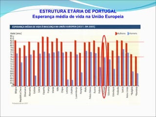 ESTRUTURA ETÁRIA DE PORTUGAL Esperança média de vida na União Europeia 