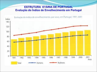 ESTRUTURA  ETÁRIA DE PORTUGAL Evolução do Índice de Envelhecimento em Portugal 