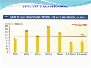 ESTRUTURA  ETÁRIA DE PORTUGAL 