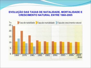 EVOLUÇÃO DAS TAXAS DE NATALIDADE, MORTALIDADE E CRESCIMENTO NATURAL ENTRE 1960-2005 