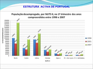 ESTRUTURA  ACTIVA DE PORTUGAL TAXA DE DESEMPREGO –  corresponde ao número de desempregados por cada cem habitantes activos. EVOLUÇÃO DA TAXA DE DESEMPREGO EM PORTUGAL E POR NUT II 