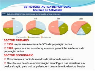 ESTRUTURA  ACTIVA DE PORTUGAL Sectores de Actividade GRÁFICOS AREAL PÁG 108 SECTOR PRIMÁRIO 1950 -  representava cerca de 50% da população activa. 1970 -  passou a ser o sector que menos peso tinha em termos de população activa. SECTOR SECUNDÁRIO Crescimento a partir de meados da década de sessenta Decréscimo devido à modernização tecnológica das indústrias e à deslocalização para outros países, em busca de mão-de-obra barata. 