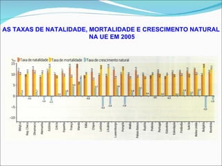 AS TAXAS DE NATALIDADE, MORTALIDADE E CRESCIMENTO NATURAL  NA UE EM 2005 