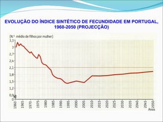 EVOLUÇÃO DO ÍNDICE SINTÉTICO DE FECUNDIDADE EM PORTUGAL, 1960-2050 (PROJECÇÃO) 