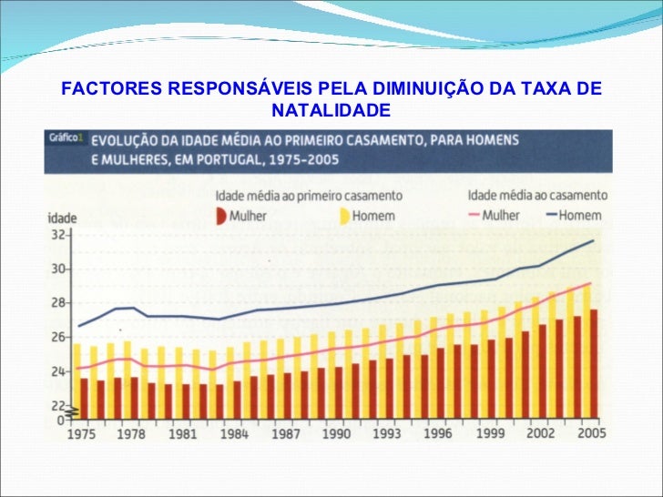 Taxa De Natalidade E Mortalidade Portugal
