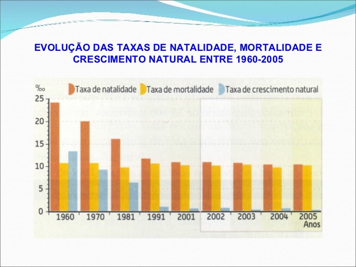 Taxa De Natalidade E Mortalidade Portugal