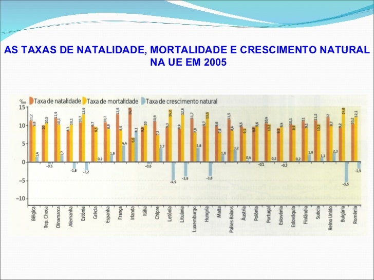 Taxa De Natalidade E Mortalidade Portugal