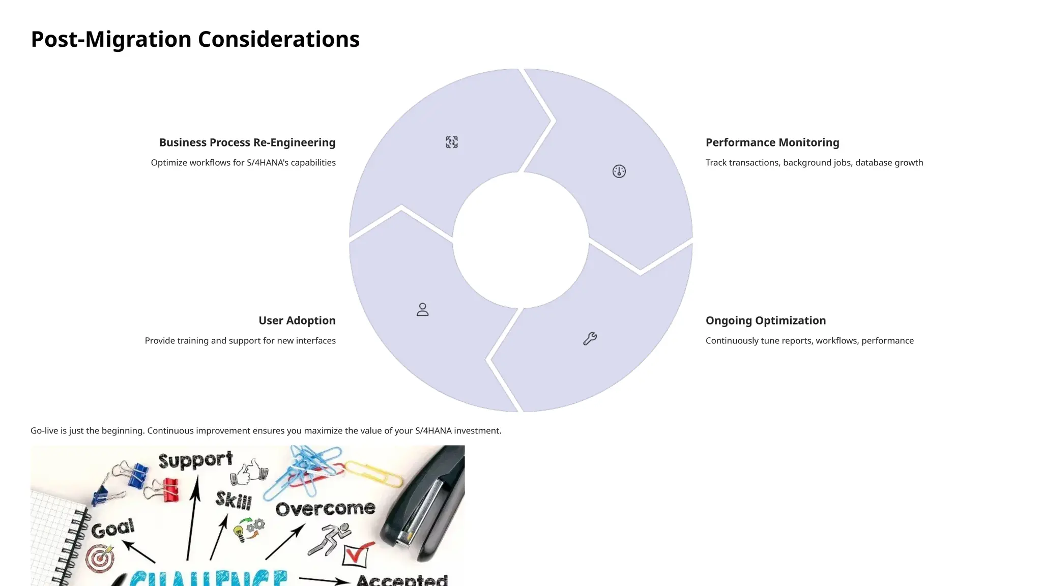 Post-Migration Considerations
Business Process Re-Engineering
Optimize workflows for S/4HANA's capabilities
Performance Monitoring
Track transactions, background jobs, database growth
Ongoing Optimization
Continuously tune reports, workflows, performance
User Adoption
Provide training and support for new interfaces
Go-live is just the beginning. Continuous improvement ensures you maximize the value of your S/4HANA investment.
 