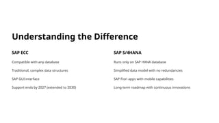 Understanding the Difference
SAP ECC
Compatible with any database
Traditional, complex data structures
SAP GUI interface
Support ends by 2027 (extended to 2030)
SAP S/4HANA
Runs only on SAP HANA database
Simplified data model with no redundancies
SAP Fiori apps with mobile capabilities
Long-term roadmap with continuous innovations
 