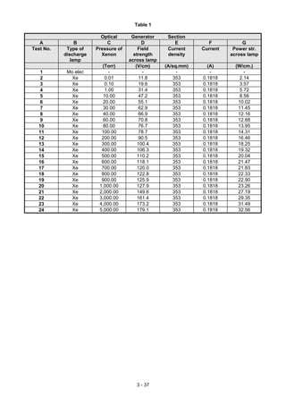 3 - 37
Table 1
Optical Generator Section
A B C D E F G
Test No. Type of
discharge
lamp
Pressure of
Xenon
Field
strength
across lamp
Current
density
Current Power str.
across lamp
(Torr) (V/cm) (A/sq.mm) (A) (W/cm.)
1 Mo elec - - - - -
2 Xe 0.01 11.8 353 0.1818 2.14
3 Xe 0.10 19.6 353 0.1818 3.57
4 Xe 1.00 31.4 353 0.1818 5.72
5 Xe 10.00 47.2 353 0.1818 8.58
6 Xe 20.00 55.1 353 0.1818 10.02
7 Xe 30.00 62.9 353 0.1818 11.45
8 Xe 40.00 66.9 353 0.1818 12.16
9 Xe 60.00 70.8 353 0.1818 12.88
10 Xe 80.00 76.7 353 0.1818 13.95
11 Xe 100.00 78.7 353 0.1818 14.31
12 Xe 200.00 90.5 353 0.1818 16.46
13 Xe 300.00 100.4 353 0.1818 18.25
14 Xe 400.00 106.3 353 0.1818 19.32
15 Xe 500.00 110.2 353 0.1818 20.04
16 Xe 600.00 118.1 353 0.1818 21.47
17 Xe 700.00 120.0 353 0.1818 21.83
18 Xe 800.00 122.8 353 0.1818 22.33
19 Xe 900.00 125.9 353 0.1818 22.90
20 Xe 1,000.00 127.9 353 0.1818 23.26
21 Xe 2,000.00 149.6 353 0.1818 27.19
22 Xe 3,000.00 161.4 353 0.1818 29.35
23 Xe 4,000.00 173.2 353 0.1818 31.49
24 Xe 5,000.00 179.1 353 0.1818 32.56
 