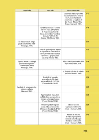 209
COLONIZAÇÃO LEGISLAÇÃO REVOLTAS E GUERRAS
209
Enquanto os índios Tupinambá
atacavam a Capitania de Santo
Amaro, índios Carijó eram
escravizados na Capitania de
São Vicente (Ribeiro, 1983;
Prezia e Hoornaert, 1989).
Carta Régia instituiu o Governo
Geral no Brasil. O Regimento
do 1º governador, Tomé de
Souza, recomendava “o cuidado
dos índios” (29/1/1549)
(Beozzo, 1983; Ribeiro, 1983).
Foi inaugurado um colégio
jesuíta para meninos índios
(Cronologia, 1994).
Surgiram “guerras justas” a partir
do Regimento de Tomé de Souza,
sendo permitida a escravização
de índios e a apropriação de
suas terras (Ribeiro, 1983).
O jesuíta Manoel da Nóbrega
publicou o Diálogo sobre
a conversão dos gentios
(Cronologia, 1994).
Hans Staden foi aprisionado pelos
Tupinambá (Staden, 1974).
A cidade de Salvador foi atacada
por índios (Holanda, 1963).
Mem de Sá foi nomeado
governador geral do Brasil
por Carta Régia de 23/7/1556
(Perrone-Moisés, 1992b).
Fundação de seis aldeamentos
indígenas na Bahia
(Marchant, 1980).
A partir da Carta Régia, Mem
de Sá declarou guerra contra os
inimigos da Coroa portuguesa
(Perrone-Moisés, 1992b).
Moradores podiam negociar
com os índios as ferramentas
definidas no Alvará de 03/8/1559
(Perrone-Moisés, 1992b).
Rebelião de índios
Tupiniquim em Ilhéus/BA
(Prezia e Hoornaert, 1989).
Massacre de milhares
de índios Tupiniquim na
repressão comandada por
Mem de Sá em Ilhéus/BA
(Prezia e Hoornaert, 1989).
1547
1549
1551
1553
1554
1555
1556
1557
1558
1559
1560
 