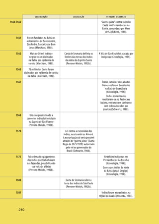210
COLONIZAÇÃO LEGISLAÇÃO REVOLTAS E GUERRAS
210
“Guerra justa” contra os índios
Caeté em Pernambuco e na
Bahia, comandada por Mem
de Sá (Ribeiro, 1983).
Foram fundados na Bahia os
aldeamentos de Santo André,
São Pedro, Santa Cruz e Bom
Jesus (Marchant, 1980).
Mais de 30 mil índios e
negros foram dizimados
na Bahia por epidemia de
varíola (Marchant, 1980).
Carta de Sesmaria definiu os
limites das terras dos índios
da aldeia do Espírito Santo
(Perrone-Moisés, 1992b).
A Vila de São Paulo foi atacada por
indígenas (Cronologia, 1994).
70 mil índios Caeté foram
dizimados por epidemia de varíola
na Bahia (Marchant, 1980).
Índios Tamoio e seus aliados
franceses foram derrotados
na Baía de Guanabara
(Cronologia, 1994);
Índios escravizados
revoltaram-se no Recôncavo
baiano, entrando em confronto
com índios aldeados por
jesuítas (Schwartz, 1988).
Um colégio destinado a
converter índios foi instalado
na Capela de São Vicente
(Perrone-Moisés, 1992b).
Lei contra a escravidão dos
índios, excetuando os Aimoré.
A escravização só seria possível
através de “guerra justa” (Carta
Régia de 20/3/1570) autorizada
pelo rei ou governador do
Brasil (Schwartz, 1988).
Foi ordenado o pagamento
dos índios que trabalhavam
nas fazendas, possibilitando
sua volta às aldeias
(Perrone-Moisés, 1992b).
Rebeliões indígenas em
Pernambuco e na Paraíba
(Cronologia, 1994);
Guerra aos índios do norte
da Bahia (atual Sergipe)
(Cronologia, 1994).
Carta de Sesmaria sobre a
terra dos índios de São Paulo
(Perrone-Moisés, 1992b).
Índios foram escravizados na
região do Guairá (Holanda, 1963).
1560-1562
1561
1562
1563
1567
1568
1570
1575
1580
1581
 