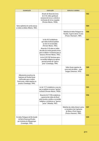 211
COLONIZAÇÃO LEGISLAÇÃO REVOLTAS E GUERRAS
211
Através de Alvará da Coroa
de 21/8, índios ganharam
sesmaria de terras e o direito à
restituição de terras ocupadas
(Perrone-Moisés, 1992b).
Outra epidemia de varíola atacou
os índios na Bahia (Ribeiro, 1983).
Rebelião de índios Potiguara na
Paraíba. A guerra durou 13 anos
(Prezia e Hoornaert, 1989).
Lei de 24/2 estabeleceu
que índios do Brasil podiam
ou não ser escravizados
(Perrone-Moisés, 1992);
Alvará de 21/8 sobre os índios
descidos do sertão garantiu terras
para as aldeias e sesmarias para as
lavouras (Perrone-Moisés, 1992);
Lei de 22/8/1587 declarou que a
escravidão indígena era apenas
possível através de “guerra
justa” (Cronologia, 1994).
Índios foram expulsos da
costa norte da Bahia – atual
Sergipe (Simonsen, 1978).
Aldeamentos jesuíticos da
Capitania da Paraíba foram
confiscados para a ordem
franciscana, sendo expulsos os
jesuítas (Cronologia, 1994).
Lei de 11/11 estabelecia o caso em
que se podiam escravizar “gentios”
no Brasil (Perrone-Moisés, 1992b).
Alvará de 26/7/1596 estabeleceu
o governo dos índios do Brasil
pelos jesuítas, proibiu a escravidão
indígena e reconheceu as “guerras
justas” (Holanda, 1963).
Rebelião dos índios Aimoré contra
os moradores das Capitanias
de Ilhéus e Porto Seguro
(Prezia e Hoornert, 1989).
Os índios Potiguara do Rio Grande
do Norte foram pacificados
por Jerônimo de Albuquerque
(Cronologia, 1994).
1582
1584
1586
1587
1589
1593
1595
1596
1597
1599
 