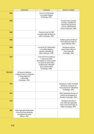 212
COLONIZAÇÃO LEGISLAÇÃO REVOLTAS E GUERRAS
212
Lei de 31/12/1601 aboliu
a escravidão indígena
(Cronologia, 1994).
Em guerra para a preação
de índios, o bandeirante
Manuel Preto aprisionou
cerca de 3.000 Temiminó
(Prezia e Hoornaert, 1989).
Provisão real de 5/6/1605
concedeu ampla liberdade aos
índios (Cronologia, 1994).
Bandeira paulista de Manuel
Preto aprisionou índios no
Guairá (Holanda, 1963).
Lei real de 30/7/1609 proibiu
a escravidão indígena e
garantiu a liberdade dos
índios (Simonsen, 1978).
Portugueses abriram
guerra contra índios em
Porto Seguro/BA
(Cronologia, 1994).
Lei de 10/9/1611 reconheceu
o cativeiro de índios
aprisionados em “guerras justas”
ou cativos de outros índios,
estabelecendo a liberdade
para os demais índios
(Cronologia, 1994).
Os franceses fundaram
a cidade de São Luís, instalando
a “França Equinocial”
no Maranhão
(Cronologia, 1994).
Portugueses e índios Tremembé
derrotaram os franceses da
“França Equinocial” (Maranhão)
(Cronologia, 1994).
Índios Tupinambá entraram em
conflito com portugueses na
Amazônia (Cronologia, 1994).
Portugueses derrotaram
uma revolta dos Tupinambá
contra o Forte do Presépio em
Belém (Cronologia, 1994).
Índios Tupinambá do Maranhão
e Grão-Pará foram dizimados
por epidemia de varíola
(Ribeiro, 1983).
1601
1602
1605
1606
1609
1611
1612-1615
1615
1617
1619
1621
 