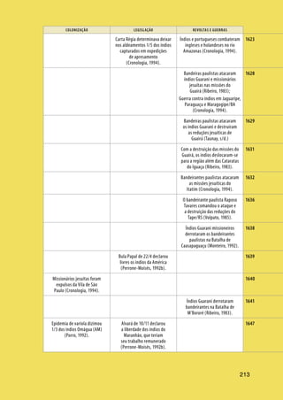 213
COLONIZAÇÃO LEGISLAÇÃO REVOLTAS E GUERRAS
213
Carta Régia determinava deixar
nos aldeamentos 1/5 dos índios
capturados em expedições
de apresamento
(Cronologia, 1994).
Índios e portugueses combateram
ingleses e holandeses no rio
Amazonas (Cronologia, 1994).
Bandeiras paulistas atacaram
índios Guarani e missionários
jesuítas nas missões do
Guairá (Ribeiro, 1983);
Guerra contra índios em Jaguaripe,
Paraguaçu e Maragogipe/BA
(Cronologia, 1994).
Bandeiras paulistas atacaram
os índios Guarani e destruíram
as reduções jesuíticas de
Guairá (Taunay, s/d.)
Com a destruição das missões do
Guairá, os índios deslocaram-se
para a região além das Cataratas
do Iguaçu (Ribeiro, 1983).
Bandeirantes paulistas atacaram
as missões jesuíticas do
Itatim (Cronologia, 1994).
O bandeirante paulista Raposo
Tavares comandou o ataque e
a destruição das reduções do
Tape/RS (Volpato, 1985).
Índios Guarani missioneiros
derrotaram os bandeirantes
paulistas na Batalha de
Caasapaguaçu (Monteiro, 1992).
Bula Papal de 22/4 declarou
livres os índios da América
(Perrone-Moisés, 1992b).
Missionários jesuítas foram
expulsos da Vila de São
Paulo (Cronologia, 1994).
Índios Guarani derrotaram
bandeirantes na Batalha de
M’Bororé (Ribeiro, 1983).
Epidemia de varíola dizimou
1/3 dos índios Omágua (AM)
(Porro, 1992).
Alvará de 10/11 declarou
a liberdade dos índios do
Maranhão, que teriam
seu trabalho remunerado
(Perrone-Moisés, 1992b).
1623
1628
1629
1631
1632
1636
1638
1639
1640
1641
1647
 