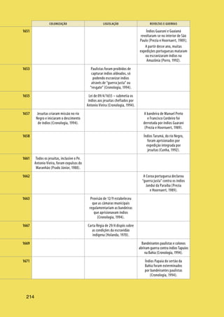 214
COLONIZAÇÃO LEGISLAÇÃO REVOLTAS E GUERRAS
214
Índios Guarani e Guaianá
revoltaram-se no interior de São
Paulo (Prezia e Hoornaert, 1989);
A partir desse ano, muitas
expedições portuguesas mataram
ou escravizaram índios na
Amazônia (Porro, 1992).
Paulistas foram proibidos de
capturar índios aldeados, só
podendo escravizar índios
através de “guerra justa” ou
“resgate” (Cronologia, 1994).
Lei de 09/4/1655 – submetia os
índios aos jesuítas chefiados por
Antonio Vieira (Cronologia, 1994).
Jesuítas criaram missão no rio
Negro e iniciaram o descimento
de índios (Cronologia, 1994).
A bandeira de Manuel Preto
e Francisco Cordeiro foi
derrotada por índios Guarani
(Prezia e Hoornaert, 1989).
Índios Tarumã, do rio Negro,
foram aprisionados por
expedição integrada por
jesuítas (Cunha, 1992).
Todos os jesuítas, inclusive o Pe.
Antonio Vieira, foram expulsos do
Maranhão (Prado Júnior, 1988).
A Coroa portuguesa declarou
“guerra justa” contra os índios
Janduí da Paraíba (Prezia
e Hoornaert, 1989).
Provisão de 12/9 estabeleceu
que as câmaras municipais
regulamentariam as bandeiras
que aprisionavam índios
(Cronologia, 1994).
Carta Régia de 29/4 dispôs sobre
as condições da escravidão
indígena (Holanda, 1970).
Bandeirantes paulistas e colonos
abriram guerra contra índios Tapuios
na Bahia (Cronologia, 1994).
Índios Papaia do sertão da
Bahia foram exterminados
por bandeirantes paulistas
(Cronologia, 1994).
1651
1653
1655
1657
1658
1661
1662
1663
1667
1669
1671
 