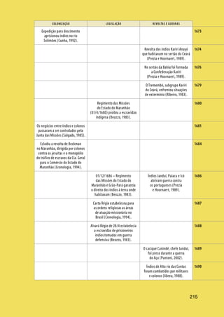 215
COLONIZAÇÃO LEGISLAÇÃO REVOLTAS E GUERRAS
215
Expedição para descimento
aprisionou índios no rio
Solimões (Cunha, 1992).
Revolta dos índios Kariri Anayó
que habitavam no sertão do Ceará
(Prezia e Hoornaert, 1989).
No sertão da Bahia foi formada
a Confederação Kariri
(Prezia e Hoornaert, 1989).
O Tremembé, subgrupo Kariri
do Ceará, enfrentou situações
de extermínio (Ribeiro, 1983).
Regimento das Missões
do Estado do Maranhão
(01/4/1680) proibiu a escravidão
indígena (Beozzo, 1983).
Os negócios entre índios e colonos
passaram a ser controlados pela
Junta das Missões (Salgado, 1985).
Eclodiu a revolta de Beckman
no Maranhão, dirigida por colonos
contra os jesuítas e o monopólio
do tráfico de escravos da Cia. Geral
para o Comércio do Estado do
Maranhão (Cronologia, 1994).
01/12/1686 – Regimento
das Missões do Estado do
Maranhão e Grão-Pará garantia
o direito dos índios à terra onde
habitavam (Beozzo, 1983).
Índios Janduí, Paiacu e Icó
abriram guerra contra
os portugueses (Prezia
e Hoornaert, 1989).
Carta Régia estabeleceu para
as ordens religiosas as áreas
de atuação missionária no
Brasil (Cronologia, 1994).
Alvará Régio de 28/4 estabelecia
a escravidão de prisioneiros
índios tomados em guerra
defensiva (Beozzo, 1983).
O cacique Canindé, chefe Janduí,
foi preso durante a guerra
do Açu (Puntoni, 2002).
Índios do Alto rio das Contas
foram combatidos por militares
e colonos (Abreu, 1988).
1673
1674
1676
1679
1680
1681
1684
1686
1687
1688
1689
1690
 