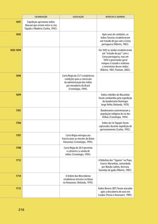 216
COLONIZAÇÃO LEGISLAÇÃO REVOLTAS E GUERRAS
216
Expedição aprisionou índios
Abacaxi que viviam entre os rios
Tapajós e Madeira (Cunha, 1992).
Após anos de combates, os
índios Tararius estabeleceram
um tratado de paz com a Coroa
portuguesa (Ribeiro, 1983).
Em 1692 os Janduí estabeleceram
um “tratado de paz” com a
Coroa portuguesa, mas em
1694 o governador geral
rompeu o tratado e ordenou
o extermínio desses índios
(Ribeiro, 1983; Puntoni, 2002).
Carta Régia de 25/1 estabeleceu
condições para a concessão
da administração dos índios
por moradores do Brasil
(Cronologia, 1994).
Índios rebeldes do Maranhão
foram combatidos pela expedição
do bandeirante Domingos
Jorge Velho (Holanda, 1970).
Bandeirantes exterminaram a
população indígena do rio das
Velhas (Cronologia, 1994).
Índios do rio Tapajós foram
capturados durante expedição de
aprisionamento (Cunha, 1992).
Carta Régia entregou aos
franciscanos as missões do Baixo
Amazonas (Cronologia, 1994).
Carta Régia de 20/4 permitia
o cativeiro e a venda de
índios (Cronologia, 1994).
A Rebelião dos “Tapuios” no Piauí,
Ceará e Maranhão, comandada
por Mandu Ladino, destruiu
fazendas de gado (Ribeiro, 1983).
A Ordem dos Mercedários
estabeleceu missões no Baixo
rio Amazonas (Holanda, 1970).
Índios Bororo (MT) foram atacados
após a descoberta de ouro em
Cuiabá (Prezia e Hoornaert, 1989).
1691
1692
1692-1694
1696
1699
1701
1706
1707
1708
1712
1714
1715
 