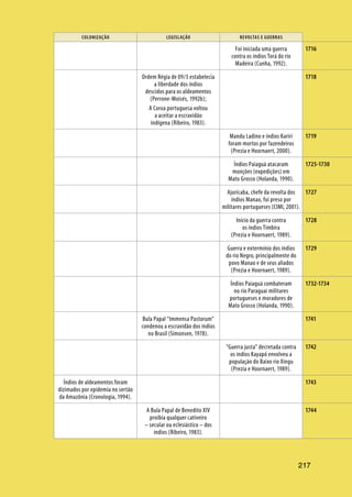 217
COLONIZAÇÃO LEGISLAÇÃO REVOLTAS E GUERRAS
217
Foi iniciada uma guerra
contra os índios Torá do rio
Madeira (Cunha, 1992).
Ordem Régia de 09/3 estabelecia
a liberdade dos índios
descidos para os aldeamentos
(Perrone-Moisés, 1992b);
A Coroa portuguesa voltou
a aceitar a escravidão
indígena (Ribeiro, 1983).
Mandu Ladino e índios Kariri
foram mortos por fazendeiros
(Prezia e Hoornaert, 2000).
Índios Paiaguá atacaram
monções (expedições) em
Mato Grosso (Holanda, 1990).
Ajuricaba, chefe da revolta dos
índios Manao, foi preso por
militares portugueses (CIMI, 2001).
Início da guerra contra
os índios Timbira
(Prezia e Hoornaert, 1989).
Guerra e extermínio dos índios
do rio Negro, principalmente do
povo Manao e de seus aliados
(Prezia e Hoornaert, 1989).
Índios Paiaguá combateram
no rio Paraguai militares
portugueses e moradores de
Mato Grosso (Holanda, 1990).
Bula Papal “Immensa Pastorum”
condenou a escravidão dos índios
no Brasil (Simonsen, 1978).
“Guerra justa” decretada contra
os índios Kayapó envolveu a
população do Baixo rio Xingu
(Prezia e Hoornaert, 1989).
Índios de aldeamentos foram
dizimados por epidemia no sertão
da Amazônia (Cronologia, 1994).
A Bula Papal de Benedito XIV
proibia qualquer cativeiro
– secular ou eclesiástico – dos
índios (Ribeiro, 1983).
1716
1718
1719
1725-1730
1727
1728
1729
1732-1734
1741
1742
1743
1744
 