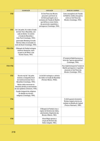 218
COLONIZAÇÃO LEGISLAÇÃO REVOLTAS E GUERRAS
218
Os Sete Povos das Missões
passaram a pertencer ao
território português com a
assinatura do Tratado de Madrid,
que definiu os novos limites
das possessões espanholas e
portuguesas (Cronologia, 1994).
Como conseqüência do Tratado
de Madrid, eclodiu uma guerra
contra os Sete Povos das
Missões (Cronologia, 1994).
Em 5 de junho, foi criado o Estado
do Grão-Pará e Maranhão, com
sede em Belém. Foi extinto
o Estado do Maranhão e
Grão-Pará (Cronologia, 1994);
governador Mendonça Furtado
libertou índios escravizados no
norte do Brasil (Cronologia, 1994).
O Marquês de Pombal extinguiu
inúmeras donatarias, entre
as quais as de Ilhéus e São
Vicente (Fausto, 1997).
O Tratado de Madrid provocou o
início das “guerras guaraníticas”
(Cronologia, 1994).
Para implementação do Tratado de
Madrid, portugueses e espanhóis
atacaram os Sete Povos das
Missões (Cronologia, 1994).
Decreto real de 7 de junho
instituiu a Companhia Geral
do Comércio do Grão-Pará e
Maranhão (Cronologia, 1994);
Muitos índios morreram na
Amazônia devido ao alastramento
de uma epidemia (Simonsen, 1978);
O poder temporal dos religiosos
foi abolido nas missões
indígenas (Cronologia, 1994).
Lei de 06/6 extinguiu o cativeiro
dos índios no Estado do Maranhão
(Perrone-Moisés, 1992b).
O chefe guarani missioneiro
Nicolau Languiru morreu em
combate na Batalha de Caybaté
(Prezia e Hoornaert, 1989).
O Marquês de Pombal criou o
regime de Diretório dos Índios,
substituindo o Regimento das
Missões (Ribeiro, 1983).
Alvará Régio aprovou a
criação do Diretório dos
Índios (Salgado, 1985);
1750
1751
1752-1754
1753
1754-1756
1755
1756
1757
1758
 