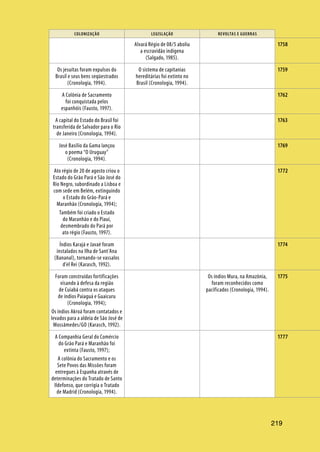 219
COLONIZAÇÃO LEGISLAÇÃO REVOLTAS E GUERRAS
219
Alvará Régio de 08/5 aboliu
a escravidão indígena
(Salgado, 1985).
Os jesuítas foram expulsos do
Brasil e seus bens seqüestrados
(Cronologia, 1994).
O sistema de capitanias
hereditárias foi extinto no
Brasil (Cronologia, 1994).
A Colônia de Sacramento
foi conquistada pelos
espanhóis (Fausto, 1997).
A capital do Estado do Brasil foi
transferida de Salvador para o Rio
de Janeiro (Cronologia, 1994).
José Basílio da Gama lançou
o poema “O Uruguay”
(Cronologia, 1994).
Ato régio de 20 de agosto criou o
Estado do Grão Pará e São José do
Rio Negro, subordinado a Lisboa e
com sede em Belém, extinguindo
o Estado do Grão-Pará e
Maranhão (Cronologia, 1994);
Também foi criado o Estado
do Maranhão e do Piauí,
desmembrado do Pará por
ato régio (Fausto, 1997).
Índios Karajá e Javaé foram
instalados na Ilha de Sant’Ana
(Bananal), tornando-se vassalos
d’el Rei (Karasch, 1992).
Foram construídas fortificações
visando à defesa da região
de Cuiabá contra os ataques
de índios Paiaguá e Guaicuru
(Cronologia, 1994);
Os índios Akroá foram contatados e
levados para a aldeia de São José de
Mossâmedes/GO (Karasch, 1992).
Os índios Mura, na Amazônia,
foram reconhecidos como
pacificados (Cronologia, 1994).
A Companhia Geral do Comércio
do Grão Pará e Maranhão foi
extinta (Fausto, 1997);
A colônia do Sacramento e os
Sete Povos das Missões foram
entregues à Espanha através de
determinações do Tratado de Santo
Ildefonso, que corrigia o Tratado
de Madrid (Cronologia, 1994).
1758
1759
1762
1763
1769
1772
1774
1775
1777
 