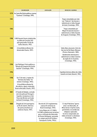 220
COLONIZAÇÃO LEGISLAÇÃO REVOLTAS E GUERRAS
220
Frei Santa Rita Durão publicou o poema
“Caramuru” (Cronologia, 1994).
Tropas comandadas por João
Luís “Pedestre” derrotaram e
submeteram os índios Kayapó
de Goiás (Cronologia, 1994).
Tropas comandadas por
Miguel Arruda derrotaram e
submeteram os índios Xavante
do Araguaia (Cronologia, 1994).
3.000 Xavante foram estabelecidos
na aldeia do Carretão (GO)
pelo governador Tristão da
Cunha (Karasch, 1992).
A Inconfidência Mineira foi
denunciada (Fausto, 1997).
Índios Mura atacaram o forte de
São José do Rio Negro (Manaus)
(Prezia e Hoornaert, 1989);
Bandeirantes derrotaram e
submeteram os índios Canoeiro
da região do rio Tocantins
(Cronologia, 1994).
José Rodrigues Freire publicou a
“Relação da Conquista do Gentio
Xavante” (Cronologia, 1994).
Expedição destruiu aldeias dos índios
Canoeiro em Goiás (Karasch, 1992).
Em 12 de maio, o regime do
“Diretório dos Índios” foi
extinto (Cronologia, 1994);
A Inconfidência Baiana foi
descoberta, alguns conjurados
foram enforcados (Fausto, 1997).
O Tratado de Badajós, assinado
em 6 de junho por Portugal e
Espanha, incorporou os Sete
Povos das Missões ao Estado
do Brasil (Cronologia, 1994).
Chegada da Corte portuguesa
ao Rio de Janeiro. Abertura
dos portos brasileiros ao
comércio (Fausto, 1997).
Decreto de 22/6 regulamentou
a posse de sesmarias no
Brasil (Cronologia, 1994);
Cartas Régias de 5/11/1808 e
1/4/1809 estabeleceram iniciativas
para a civilização dos Botocudos
do Paraná (Kaingang), povoando
os campos gerais de Curitiba e
Guarapuava (Cunha, 1992a).
D. João VI declarou “guerra
justa” aos Botocudos, de
Minas Gerais e Espírito Santo,
permitindo a escravidão dos
indígenas capturados.
As terras conquistadas aos
índios tornaram-se devolutas
(Cronologia, 1994).
1779
1781
1783
1788
1789
1790
1796
1798
1801
1808
 