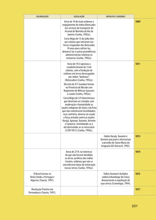 221
COLONIZAÇÃO LEGISLAÇÃO REVOLTAS E GUERRAS
221
Aviso de 19 de maio ordenou o
engajamento de índios Botocudos
nos serviços de transporte do
Arsenal de Marinha do Rio de
Janeiro (Cunha, 1992a);
Carta Régia de 13 de julho deu
aos colonos que entraram nas
terras resgatadas dos Botocudos
10 anos para cultivá-las,
demarcá-las e outras providências
administrativas relativas às
sesmarias (Cunha, 1992a).
Aviso de 19/2 aprovou o
estabelecimento de 3 mil
colonos, com a fundação de
colônias em terras desocupadas
por índios “bárbaros”
(Botocudos) (Cunha, 1992a);
Decreto de 9/7 mandou formar
na Província de Missões um
Regimento de Milícias Guaranis
a cavalo (Cunha, 1992a);
Carta Régia de 5/9 determinava
que deveriam ser tratadas com
moderação e humanidade as
nações indígenas de Goiás e do Pará
que não cometessem hostilidades;
caso contrário, deveria ser usada
a força armada contra as nações
Karajá, Apinayé, Xavante, Xerente
e Canoeiro, intimidando-as e
até destruindo-as se necessário
(5/09/1811) (Cunha, 1992a).
Índios Karajá, Xavante e
Xerente atacaram e destruíram
o presídio de Santa Maria do
Araguaia/GO (Karasch, 1992).
Aviso de 27/9, no interesse
de que não fossem divididas
as terras auríferas dos índios
Croatos, ordenou que não se
concedessem datas de mineração
nessas terras (Cunha, 1992a).
O Brasil tornou-se
Reino Unido a Portugal e
Algarves (Fausto, 1997).
Índios Aramaris da Bahia
(aldeia Inhambupe de Cima)
denunciaram a espoliação de
suas terras (Cronologia, 1994).
Revolução Praieira em
Pernambuco (Fausto, 1997).
1809
1811
1813
1814
1815
1817
 
