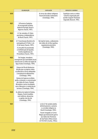 222
COLONIZAÇÃO LEGISLAÇÃO REVOLTAS E GUERRAS
222
As terras das aldeias indígenas
foram declaradas inalienáveis
(Cronologia, 1994).
Expedição contra os índios
Canoeiro organizada pelo
ouvidor Joaquim Theotonio
Segurado (Karasch, 1992).
A Província Cisplatina
foi incorporada ao Reino
Unido de Portugal, Brasil e
Algarves (Fausto, 1997).
A 7 de setembro, D. Pedro
proclamou a Independência
do Brasil (Fausto, 1997).
A 1ª Constituição Brasileira foi
outorgada por D. Pedro I, em
25 de março (Fausto, 1997);
A 2 de julho foi proclamada
a Confederação do Equador,
revolta republicana em
Pernambuco (Fausto, 1997).
No Espírito Santo, o aldeamento
dos índios do rio Doce ganhou
regulamento provisório
(Cronologia, 1994).
Em Sergipe, moradores
conseguiram que autoridades locais
removessem os índios da região de
Água Azeda (Cronologia, 1994).
Câmara da Vila de Barbacena
decidiu que os próprios índios
escolheriam as terras adequadas
à instalação de aldeamentos
(Cronologia, 1994);
Câmara de Itapicuru na Bahia
pediu a remoção e a concentração
dos índios de Soure, Pombal,
Mirandela e outras localidades,
com a liberação e a venda desses
terrenos (Cronologia, 1994).
As aldeias da região de Atalaia,
Alagoas, foram invadidas
com violência, denunciou
o capitão-mor da vila
(Cronologia, 1994).
Lei de 27 de outubro aboliu
definitivamente o cativeiro
e a servidão indígena no
Brasil (Cronologia, 1994);
Foram revogadas as Cartas
Régias que declaravam guerra
aos índios das Províncias
de São Paulo e Minas Gerais
(27/10/1831) (Cunha, 1992a).
1819
1821
1822
1824
1825
1827
1828
1831
 
