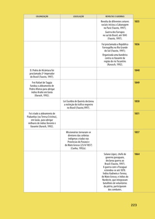 223
COLONIZAÇÃO LEGISLAÇÃO REVOLTAS E GUERRAS
223
Revolta de diferentes setores
sociais iniciou a Cabanagem
no Pará (Fausto, 1997);
Guerra dos Farrapos
no sul do Brasil, até 1845
(Fausto, 1997).
Foi proclamada a República
Farroupilha no Rio Grande
do Sul (Fausto, 1997);
Organizada uma bandeira
contra os Xavante da
região do rio Tocantins
(Karasch, 1992).
D. Pedro de Alcântara foi
proclamado 2º Imperador
do Brasil (Fausto, 1997).
Frei Rafael de Taggia
fundou o aldeamento de
Pedro Afonso para abrigar
índios Krahó em Goiás
(Karash, 1992).
Lei Eusébio de Queirós declarou
a extinção do tráfico negreiro
no Brasil (Fausto,1997).
Foi criado o aldeamento de
Piabanhas (ou Teresa Cristina),
em Goiás, para abrigar
milhares de índios Xerente e
Xavante (Karash, 1992).
Missionários tornaram-se
diretores das colônias
indígenas criadas nas
Províncias do Paraná e
do Mato Grosso (25/4/1857)
(Cunha, 1992a).
Solano López, chefe de
governo paraguaio,
declarou guerra ao
Brasil (Fausto, 1997).
A guerra com o Paraguai
estendeu-se até 1870.
Índios Kadiwéu e Terena,
do Mato Grosso, e índios do
Nordeste, que integravam
batalhões de voluntários
da pátria, participaram
dos combates.
1835
1836
1840
1849
1850
1851
1857
1864
 