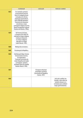 224
COLONIZAÇÃO LEGISLAÇÃO REVOLTAS E GUERRAS
224
Foi realizado o primeiro
recenseamento geral do
Brasil. Os indígenas foram
estimados em 3,8% da
população total do Brasil,
quase 400.000 indivíduos.
A província do Amazonas
concentrava o maior
contingente indígena (63,9%)
diante da população regional
(Pacheco de Oliveira, 1999a).
Na Província de Goiás,
a catequese dos índios foi
realizada na língua indígena,
tendo por intérpretes
as crianças indígenas
educadas no Colégio
Isabel (Karash, 1992).
Abolição da escravatura.
Proclamação da República.
Chefiada pelo Major Antonio
Ernesto Gomes Carneiro,
foi organizada a
“Comissão Construtora da
Linha Telegráfica de Cuiabá
ao Araguaia”, primeira
atividade militar de Cândido
Rondon (Maciel, 1998).
O Congresso Nacional
promulgou a primeira
Constituição da República
(Fausto, 1997).
Início dos conflitos em
Canudos, onde índios do
nordeste aliaram-se a
sertanejos para combater
tropas governamentais.
1872
1874
1888
1889
1890
1891
1896
 