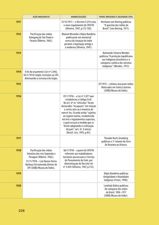 AÇÃO INDIGENISTA NORMATIZAÇÕES POVOS INDÍGENAS E SOCIEDADE CIVIL
226
15/12/1911 – o Decreto 9.214 criou
o novo regulamento do SPILTN
(Oliveira, 1947, p.112-130).
Hermann von Ihering publicou
“A questão dos índios do
Brasil” (von Ihering, 1911).
Pacificação dos índios
Kaingang de São Paulo e
Paraná (Ribeiro, 1962).
Manoel Miranda e Alípio Bandeira
publicaram um memorial
acerca da situação do índio
perante a legislação antiga e
a moderna (Oliveira, 1947).
Raimundo Teixeira Mendes
publicou “A proteção republicana
aos indígenas brasileiros e a
catequese católica dos mesmos
indígenas” (Mendes, 1913).
A lei do orçamento (Lei nº 2.842,
03/1/1914) impôs restrições ao SPI,
diminuindo a estrutura do órgão.
07/1915 – colonos atacaram índios
Botocudos em Santa Catarina
(SARQ/Museu do Índio).
01/1/1916 – a Lei nº 3.071 que
estabeleceu o Código Civil.
No art. 6º os “silvícolas” foram
declarados “incapazes” em relação
a certos atos ou à maneira de
exercê-los, ficando ainda “sujeitos
ao regime tutelar, estabelecido
em leis e regulamentos especiais,
o qual cessará à medida que se
forem adaptando à civilização
do país” (art. 6º, § único)
(Brasil. Leis, 1993, p.83).
Theodor Koch-Grünberg
publicou o 1º volume do livro
De Roraima ao Orinoco.
Pacificação dos índios
Umutina dos rios Sepotuba e
Paraguai (Ribeiro, 1962);
13/11/1918 – Luiz Bueno Horta
Barboza foi nomeado diretor do
SPI (SARQ/Museu do Índio).
06/1/1918 – a parte do SPILTN
referente aos trabalhadores
nacionais passou para o Serviço
do Povoamento do Solo, por
determinação do Decreto-lei
nº 3.454 (Oliveira, 1947, p.112).
Alípio Bandeira publicou
Antigüidade e Atualidades
Indígenas (Freire, 1990).
Leolinda Daltro publicou
Da catequese dos índios
do Brasil, 1896–1911
(SARQ/Museu do Índio).
1911
1912
1913
1914
1915
1916
1917
1918
1919
1920
 