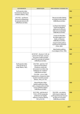 AÇÃO INDIGENISTA NORMATIZAÇÕES POVOS INDÍGENAS E SOCIEDADE CIVIL
227
Pacificação dos índios
Parintintin dos afluentes do
rio Madeira (Ribeiro, 1962);
29/5/1923 – José Bezerra
Cavalcanti de Albuquerque
foi nomeado diretor do SPI
(SARQ/Museu do Índio).
Massacre de índios Xokleng
no estado de Santa Catarina
(SARQ/Museu do Índio).
Luís Bueno Horta Barboza
e Basílio de Magalhães
publicaram Em defesa do
índio e de sua propriedade
(SARQ/Museu do Índio).
Levante de índios Mura
das aldeias Igapó-Assu e
Cunhã, no Amazonas
(SARQ/Museu do Índio);
Joaquim Gondim publicou
A pacificação dos Parintintin
(Freire, 2005).
Alípio Bandeira publicou
A cruz indígena (Freire, 1990).
20/10/1927 – Decreto nº 4.301, do
governo de São Paulo, reservava
terras para os índios assistidos
pelo SPI no município de Itanhaém
(SARQ/Museu do Índio).
Pacificação dos índios
Urubu do Vale do rio
Gurupi (Ribeiro, 1962).
20/6/1928 – pelo Ato nº 637
o governo de Pernambuco
reconheceu o direito das
terras (posse) aos índios e das
benfeitorias aos “rendeiros”
(SARQ/Museu do Índio);
27/6/1928 – a Lei nº 5.484
regulamentou a situação dos índios
nascidos no território nacional
(Oliveira, 1947, p.131-141).
Manoel Miranda e Alípio
Bandeira publicaram artigo
sobre a situação jurídica do índio
no livro Colletânea indígena
(SARQ/Museu do Índio).
26/11/1930 – pelo Decreto nº
19.433, o SPI foi incorporado
ao Ministério do Trabalho,
Indústria e Comércio (Oliveira,
1947, p.142-143).
05/6/1930 – em relatório,
chefe de posto indígena de
pacificação denunciou massacre
de índios no rio Tocantins
(SARQ/Museu do Índio).
1922
1923
1924
1925
1926
1927
1928
1929
1930
 
