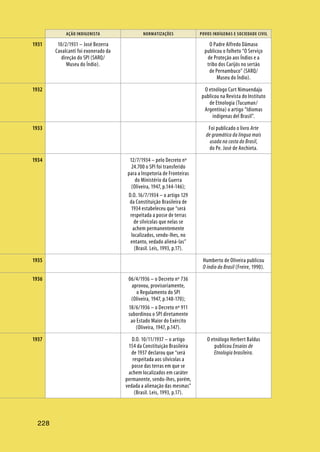 AÇÃO INDIGENISTA NORMATIZAÇÕES POVOS INDÍGENAS E SOCIEDADE CIVIL
228
10/2/1931 – José Bezerra
Cavalcanti foi exonerado da
direção do SPI (SARQ/
Museu do Índio).
O Padre Alfredo Dâmaso
publicou o folheto “O Serviço
de Proteção aos Índios e a
tribo dos Carijós no sertão
de Pernambuco” (SARQ/
Museu do Índio).
O etnólogo Curt Nimuendaju
publicou na Revista do Instituto
de Etnologia (Tucuman/
Argentina) o artigo “Idiomas
indígenas del Brasil”.
Foi publicado o livro Arte
de gramática da língua mais
usada na costa do Brasil,
do Pe. José de Anchieta.
12/7/1934 – pelo Decreto nº
24.700 o SPI foi transferido
para a Inspetoria de Fronteiras
do Ministério da Guerra
(Oliveira, 1947, p.144-146);
D.O. 16/7/1934 – o artigo 129
da Constituição Brasileira de
1934 estabeleceu que “será
respeitada a posse de terras
de silvícolas que nelas se
achem permanentemente
localizados, sendo-lhes, no
entanto, vedado aliená-las”
(Brasil. Leis, 1993, p.17).
Humberto de Oliveira publicou
O índio do Brasil (Freire, 1990).
06/4/1936 – o Decreto nº 736
aprovou, provisoriamente,
o Regulamento do SPI
(Oliveira, 1947, p.148-170);
18/6/1936 – o Decreto nº 911
subordinou o SPI diretamente
ao Estado Maior do Exército
(Oliveira, 1947, p.147).
D.O. 10/11/1937 – o artigo
154 da Constituição Brasileira
de 1937 declarou que “será
respeitada aos silvícolas a
posse das terras em que se
achem localizados em caráter
permanente, sendo-lhes, porém,
vedada a alienação das mesmas”
(Brasil. Leis, 1993, p.17).
O etnólogo Herbert Baldus
publicou Ensaios de
Etnologia brasileira.
1931
1932
1933
1934
1935
1936
1937
 