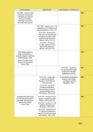 AÇÃO INDIGENISTA NORMATIZAÇÕES POVOS INDÍGENAS E SOCIEDADE CIVIL
229
19/8/1938 – o jornal “Gazeta
de Notícias” anunciou que
o SPI pediu que o Exército
detivesse a “Bandeira
Piratininga” para evitar a
chacina de índios Xavante.
03/11/1939 – Decreto-Lei nº 1.736
subordinou o SPI ao Ministério da
Agricultura (Oliveira, 1947, p.171);
22/11/1939 – Decreto-Lei nº
1.794 criou o Conselho Nacional
de Proteção aos Índios (CNPI)
no Ministério da Agricultura
(Oliveira, 1947, p.172-173);
15/12/1939 – Decreto-Lei
nº 1.886 organizou o SPI no
Ministério da Agricultura
(Oliveira, 1947, p.174-177).
O Gal. Rondon publicou o
artigo “José Bonifácio e o
problema indígena” na Revista
do IHGB (Rondon, 1940);
Massacre de índios Krahó
em Goiás (atual Tocantins)
(Freire, 1990).
26/12/1941 – fazendeiros
perseguiram índios Kanela
em Barra do Corda (MA)
(SARQ/Museu do Índio).
16/10/1942 – foi aprovado
o regimento do SPI pelo
Decreto nº 10.652 (Oliveira,
1947, p.184-204);
12/11/1942 – por ato do
Presidente da República,
foi transferido o acervo da
“Comissão Rondon” para o
CNPI (Oliveira, 1947, p.205).
Amilcar Botelho de Magalhães
publicou o livro Rondon
– uma Relíquia da Pátria
(Magalhães, 1942).
A expedição Roncador-Xingu
foi criada para desenvolver as
atividades do programa da
“Marcha para o Oeste”
(Freire, 1990).
27/4/1943 – Decreto nº 12.317
aprovou o regimento do CNPI
(Oliveira, 1947, p.208-214);
27/4/1943 – Decreto nº 12.318
modificou o Regimento do
SPI (Oliveira, 1947, p.215);
02/6/1943 – pelo Decreto-lei
nº 5.540 ficou estabelecida a
data de 19 de abril como dia do
índio (Oliveira, 1947, p.218).
1938
1939
1940
1941
1942
1943
 