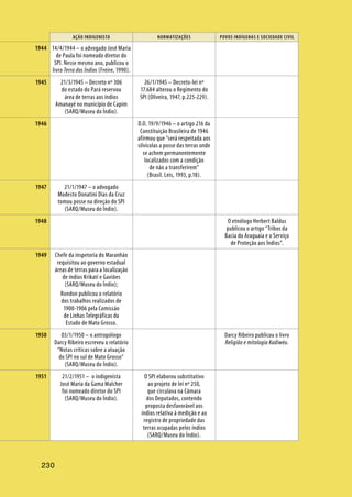 AÇÃO INDIGENISTA NORMATIZAÇÕES POVOS INDÍGENAS E SOCIEDADE CIVIL
230
14/4/1944 – o advogado José Maria
de Paula foi nomeado diretor do
SPI. Nesse mesmo ano, publicou o
livro Terra dos Índios (Freire, 1990).
21/3/1945 – Decreto nº 306
do estado do Pará reservou
área de terras aos índios
Amanayé no município de Capim
(SARQ/Museu do Índio).
26/1/1945 – Decreto-lei nº
17.684 alterou o Regimento do
SPI (Oliveira, 1947, p.225-229).
D.O. 19/9/1946 – o artigo 216 da
Constituição Brasileira de 1946
afirmou que “será respeitada aos
silvícolas a posse das terras onde
se achem permanentemente
localizados com a condição
de não a transferirem”
(Brasil. Leis, 1993, p.18).
21/1/1947 – o advogado
Modesto Donatini Dias da Cruz
tomou posse na direção do SPI
(SARQ/Museu do Índio).
O etnólogo Herbert Baldus
publicou o artigo “Tribos da
Bacia do Araguaia e o Serviço
de Proteção aos Índios”.
Chefe da inspetoria do Maranhão
requisitou ao governo estadual
áreas de terras para a localização
de índios Krikatí e Gaviões
(SARQ/Museu do Índio);
Rondon publicou o relatório
dos trabalhos realizados de
1900-1906 pela Comissão
de Linhas Telegráficas do
Estado de Mato Grosso.
03/1/1950 – o antropólogo
Darcy Ribeiro escreveu o relatório
“Notas críticas sobre a atuação
do SPI no sul de Mato Grosso”
(SARQ/Museu do Índio).
Darcy Ribeiro publicou o livro
Religião e mitologia Kadiwéu.
21/2/1951 – o indigenista
José Maria da Gama Malcher
foi nomeado diretor do SPI
(SARQ/Museu do Índio).
O SPI elaborou substitutivo
ao projeto de lei nº 250,
que circulava na Câmara
dos Deputados, contendo
proposta desfavorável aos
índios relativa à medição e ao
registro de propriedade das
terras ocupadas pelos índios
(SARQ/Museu do Índio).
1944
1945
1946
1947
1948
1949
1950
1951
 