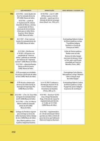 AÇÃO INDIGENISTA NORMATIZAÇÕES POVOS INDÍGENAS E SOCIEDADE CIVIL
232
25/4/1956 – Josino Quadros de
Assis foi nomeado diretor do
SPI (SARQ/ Museu do Índio);
16/8/1956 – o chefe da
2ª inspetoria do SPI, Iridiano
Amarinho de Oliveira, solicitou
ao governador do Pará a
concessão de três territórios
tribais para os índios Xikrin,
Assurini e (Kren) Akarore
(SARQ/ Museu do Índio).
01/10/1956 – a Lei nº 2.889
definiu e puniu o crime de
genocídio – aquele que tem a
intenção de destruir um grupo
étnico (Brasil. Leis, 1993, p.97).
03/1/1957 – O Gal. José Luiz
Guedes foi nomeado diretor do
SPI (SARQ/ Museu do Índio).
O antropólogo Roberto Cardoso
de Oliveira publicou o artigo
“O problema indígena
brasileiro e o Serviço de
Proteção aos Índios”.
22/1/1958 – Pelo Decreto
nº 43.091, o SPI passou a ser
considerado de “interesse
militar”, podendo ser orientado
por interesses de “segurança
nacional” (SARQ/Museu do Índio);
19/2/1958 – o Marechal Rondon
faleceu no Rio de Janeiro
(SARQ/ Museu do Índio).
Esther de Viveiros publicou
Rondon conta sua vida;
Dezenas de índios Kayapó
morreram de doenças e fome
no Pará, após a pacificação
comandada por Francisco
Meirelles (Freire, 2005).
O SPI prosseguiu nas atividades
de atração e pacificação de índios
no Pará (SARQ/ Museu do Índio).
O antropólogo Carlos Moreira
Neto publicou o artigo “Relatório
sobre a situação atual
dos índios Kayapó”.
O SPI discutiu a demarcação
de terras dos índios Gavião no
município de Itupiranga (PA)
(SARQ/Museu do Índio).
Lei nº 45.748/57 ordenava a
distribuição anual de 3% da
receita tributária às obras
missionárias da Amazônia
(Prezia, 2003, p.31).
O antropólogo Roberto Cardoso
de Oliveira publicou o artigo
“O papel dos postos indígenas
no processo de assimilação”.
24/2/1961 – o Ten. Cel. Tasso Villar
de Aquino foi nomeado diretor
do SPI (SARQ/Museu do Índio);
18/12/1961 – o Ten. Cel. Moacyr
Ribeiro Coelho foi nomeado
diretor do SPI (SARQ/
Museu do Índio).
14/4/1961 – Decreto nº 50.455
criou o Parque Nacional do
Xingu. O Decreto de criação foi
regulamentado pelo Decreto
nº 51.084, de 31/7/1961
(SARQ/Museu do Índio).
Geólogos da Petrobras viajaram
para investigar as terras dos
índios Kaxinawá, Kulina e Kampa
do Acre (SARQ/Museu do Índio);
Darcy Ribeiro publicou o livro
A política indigenista brasileira.
03/6/1962 – regulamentado o
art. 216 da Constituição Federal
que dava aos índios o direito de
posse das terras que habitavam
(Diário do Congresso Nacional).
1956
1957
1958
1959
1960
1961
1962
 