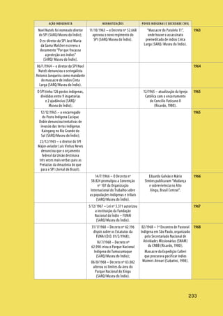 AÇÃO INDIGENISTA NORMATIZAÇÕES POVOS INDÍGENAS E SOCIEDADE CIVIL
233
Noel Nutels foi nomeado diretor
do SPI (SARQ/Museu do Índio);
O ex-diretor do SPI José Maria
da Gama Malcher escreveu o
documento “Por que fracassa
a proteção aos índios”
(SARQ/ Museu do Índio).
11/10/1963 – o Decreto nº 52.668
aprovou o novo regimento do
SPI (SARQ/Museu do Índio).
“Massacre do Paralelo 11”,
onde houve o assassinato
premeditado de índios Cinta
Larga (SARQ/ Museu do Índio).
06/1/1964 – o diretor do SPI Noel
Nutels denunciou o seringalista
Antonio Junqueira como mandante
do massacre de índios Cinta
Larga (SARQ/Museu do Índio).
O SPI tinha 126 postos indígenas,
divididos entre 9 inspetorias
e 2 ajudâncias (SARQ/
Museu do Índio);
12/1965 – atualização da Igreja
Católica com o encerramento
do Concílio Vaticano II
(Ricardo, 1980).
12/12/1965 – o encarregado
do Posto Indígena Cacique
Doble denunciou tentativas de
invasão das terras indígenas
Kaingang no Rio Grande do
Sul (SARQ/Museu do Índio);
22/12/1965 – o diretor do SPI
Major-aviador Luís Vinhas Neves
denunciou que o orçamento
federal da União destinava
três vezes mais verbas para as
Prelazias da Amazônia do que
para o SPI (Jornal do Brasil).
14/7/1966 – O Decreto nº
58.824 promulgou a Convenção
nº 107 da Organização
Internacional do Trabalho sobre
as populações indígenas e tribais
(SARQ/Museu do Índio).
Eduardo Galvão e Mário
Simões publicaram “Mudança
e sobrevivência no Alto
Xingu, Brasil Central”.
5/12/1967 – Lei nº 5.371 autorizou
a instituição da Fundação
Nacional do Índio – FUNAI
(SARQ/Museu do Índio).
31/1/1968 – Decreto nº 62.196
dispôs sobre os Estatutos da
FUNAI (D.O. 01/2/1968);
16/7/1968 – Decreto nº
62.998 criou o Parque Nacional
Indígena do Tumucumaque
(SARQ/Museu do Índio);
06/8/1968 – Decreto nº 63.082
alterou os limites da área do
Parque Nacional do Xingu
(SARQ/Museu do Índio).
02/1968 – 1º Encontro de Pastoral
Indígena em São Paulo, organizado
pelo Secretariado Nacional de
Atividades Missionárias (SNAM)
da CNBB (Ricardo, 1980);
Massacre da Expedição Calleri
que procurava pacificar índios
Waimiri-Atroari (Sabatini, 1998).
1963
1964
1965
1965
1966
1967
1968
 