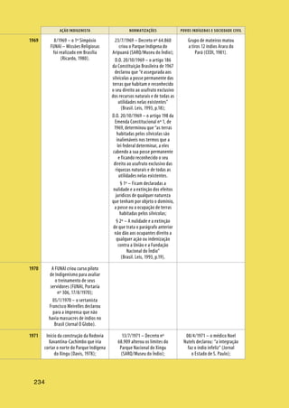 AÇÃO INDIGENISTA NORMATIZAÇÕES POVOS INDÍGENAS E SOCIEDADE CIVIL
234
8/1969 – o 1º Simpósio
FUNAI – Missões Religiosas
foi realizado em Brasília
(Ricardo, 1980).
23/7/1969 – Decreto nº 64.860
criou o Parque Indígena do
Aripuanã (SARQ/Museu do Índio);
D.O. 20/10/1969 – o artigo 186
da Constituição Brasileira de 1967
declarou que “é assegurada aos
silvícolas a posse permanente das
terras que habitam e reconhecido
o seu direito ao usufruto exclusivo
dos recursos naturais e de todas as
utilidades nelas existentes”
(Brasil. Leis, 1993, p.18);
D.O. 20/10/1969 – o artigo 198 da
Emenda Constitucional nº 1, de
1969, determinou que “as terras
habitadas pelos silvícolas são
inalienáveis nos termos que a
lei federal determinar, a eles
cabendo a sua posse permanente
e ficando reconhecido o seu
direito ao usufruto exclusivo das
riquezas naturais e de todas as
utilidades nelas existentes.
§ 1º – Ficam declaradas a
nulidade e a extinção dos efeitos
jurídicos de qualquer natureza
que tenham por objeto o domínio,
a posse ou a ocupação de terras
habitadas pelos silvícolas;
§ 2º – A nulidade e a extinção
de que trata o parágrafo anterior
não dão aos ocupantes direito a
qualquer ação ou indenização
contra a União e a Fundação
Nacional do Índio”
(Brasil. Leis, 1993, p.19).
Grupo de mateiros matou
a tiros 12 índios Arara do
Pará (CEDI, 1981).
A FUNAI criou curso piloto
de Indigenismo para avaliar
o treinamento de seus
servidores (FUNAI, Portaria
nº 306, 17/8/1970);
05/1/1970 – o sertanista
Francisco Meirelles declarou
para a imprensa que não
havia massacres de índios no
Brasil (Jornal O Globo).
Início da construção da Rodovia
Xavantina-Cachimbo que iria
cortar o norte do Parque Indígena
do Xingu (Davis, 1978);
13/7/1971 – Decreto nº
68.909 alterou os limites do
Parque Nacional do Xingu
(SARQ/Museu do Índio);
08/4/1971 – o médico Noel
Nutels declarou: “a integração
faz o índio infeliz” (Jornal
o Estado de S. Paulo);
1969
1970
1971
 