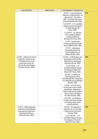 AÇÃO INDIGENISTA NORMATIZAÇÕES POVOS INDÍGENAS E SOCIEDADE CIVIL
237
05/1977 – como resultado do
Seminário “o Índio brasileiro: um
sobrevivente?”, foi criada a
ANAÍ – Associação Nacional de
Apoio ao Índio (Ricardo, 1980);
7 a 8/8/1977 – a 9ª assembléia
indígena nacional foi realizada
na Aldeia Tapirapé/MT
(Prezia, 2003);
1 a 3/9/1977 – foi realizada
a 10ª assembléia indígena
nacional na Aldeia de
Dourados/MS (Prezia, 2003);
11/1977 – foi aprovado o
Estatuto do CIMI, agora órgão
anexo à CNBB (Ricardo, 1980);
11/1977 – realização da
II Assembléia Nacional de
Pastoral Indigenista, em
Goiânia (Ricardo, 1980).
02/1978 – o Ministro do Interior
Rangel Reis comunicou que
o Presidente Geisel estava
pronto para assinar um
decreto sobre emancipação
dos índios (Ricardo, 1980).
02/1978 – o CIMI divulgou nota
contestando as idéias do Min.
Rangel Reis de emancipação
dos índios (Ricardo, 1980);
15 a 19/5/1978 – a 11ª
assembléia indígena nacional
foi realizada na Aldeia de S.
Marcos (MT) (Prezia, 2003);
08/1978 – a tentativa de
emancipação dos índios,
defendida pelo Min. Rangel Reis,
foi condenada por antropólogos
(Ricardo, 1980);
11/1978 – no Rio de Janeiro,
em São Paulo e outros estados,
antropólogos, indigenistas e
aliados realizaram atos públicos
contra a falsa emancipação
dos índios (Ricardo, 1980);
03/7/1978 – em Rondônia,
os índios Zorós foram atacados
por malária e gripe (Jornal
Correio Braziliense).
01/1979 – FUNAI proibiu que
o índio Paresi Daniel Matenho
participasse da Conferência
Episcopal de Puebla, no
México (Ricardo, 1980);
04/1979 – foi celebrada na
Catedral da Sé, em São Paulo,
a “Missa da terra sem males”
(Ricardo, 1980);
12 a 14/10/1979 – a 13ª
assembléia indígena nacional
foi realizada na Ilha de São
Pedro/SE (Prezia, 2003);
1977
1978
1979
 