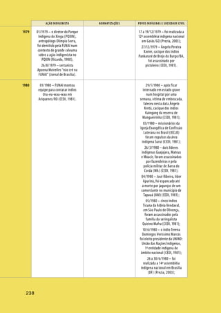 AÇÃO INDIGENISTA NORMATIZAÇÕES POVOS INDÍGENAS E SOCIEDADE CIVIL
238
01/1979 – o diretor do Parque
Indígena do Xingu (PQXIN),
antropólogo Olímpio Serra,
foi demitido pela FUNAI num
contexto de grande celeuma
sobre a ação indigenista no
PQXIN (Ricardo, 1980);
26/8/1979 – sertanista
Apoena Meirelles “não crê na
FUNAI” (Jornal de Brasília).
17 a 19/12/1979 – foi realizada a
12ª assembléia indígena nacional
em Goiás/GO (Prezia, 2003);
27/12/1979 – Ângelo Pereira
Xavier, cacique dos índios
Pankararé de Brejo do Burgo/BA,
foi assassinado por
pistoleiro (CEDI, 1981).
01/1980 – FUNAI montou
equipe para contatar índios
Uru-eu-wau-wau em
Ariquenes/RO (CEDI, 1981).
29/1/1980 – após ficar
internado em estado grave
num hospital por uma
semana, vítima de emboscada,
faleceu nesta data Ângelo
Kretã, cacique dos índios
Kaingang da reserva de
Mangueirinha (CEDI, 1981);
03/1980 – missionários da
Igreja Evangélica de Confissão
Luterana no Brasil (IECLB)
foram expulsos da área
indígena Suruí (CEDI, 1981);
26/3/1980 – dois líderes
indígenas Guajajara, Mateus
e Moacir, foram assassinados
por fazendeiros e pela
polícia militar de Barra do
Corda (MA) (CEDI, 1981);
04/1980 – José Ribeiro, líder
Apurinã, foi espancado até
a morte por jagunços de um
comerciante no município de
Tapauá (AM) (CEDI, 1981);
05/1980 – cinco índios
Ticuna da Aldeia Vendaval,
em São Paulo de Olivença,
foram assassinados pela
família do seringalista
Quirino Mafra (CEDI, 1981);
10/6/1980 – o índio Terena
Domingos Veríssimo Marcos
foi eleito presidente da UNIND:
União das Nações Indígenas,
1ª entidade indígena de
âmbito nacional (CEDI, 1981);
26 a 30/6/1980 – foi
realizada a 14ª assembléia
indígena nacional em Brasília
(DF) (Prezia, 2003);
1979
1980
 