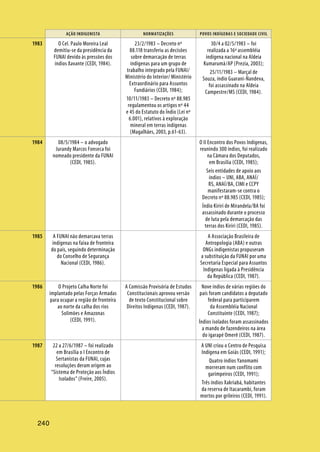 AÇÃO INDIGENISTA NORMATIZAÇÕES POVOS INDÍGENAS E SOCIEDADE CIVIL
240
O Cel. Paulo Moreira Leal
demitiu-se da presidência da
FUNAI devido às pressões dos
índios Xavante (CEDI, 1984).
23/2/1983 – Decreto nº
88.118 transferiu as decisões
sobre demarcação de terras
indígenas para um grupo de
trabalho integrado pela FUNAI/
Ministério do Interior/ Ministério
Extraordinário para Assuntos
Fundiários (CEDI, 1984);
10/11/1983 – Decreto nº 88.985
regulamentou os artigos nº 44
e 45 do Estatuto do Índio (Lei nº
6.001), relativos à exploração
mineral em terras indígenas
(Magalhães, 2003, p.61-63).
30/4 a 02/5/1983 – foi
realizada a 16ª assembléia
indígena nacional na Aldeia
Kumarumã/AP (Prezia, 2003);
25/11/1983 – Marçal de
Souza, índio Guarani-Ñandeva,
foi assassinado na Aldeia
Campestre/MS (CEDI, 1984).
08/5/1984 – o advogado
Jurandy Marcos Fonseca foi
nomeado presidente da FUNAI
(CEDI, 1985).
O II Encontro dos Povos Indígenas,
reunindo 300 índios, foi realizado
na Câmara dos Deputados,
em Brasília (CEDI, 1985);
Seis entidades de apoio aos
índios – UNI, ABA, ANAÍ/
RS, ANAÍ/BA, CIMI e CCPY
manifestaram-se contra o
Decreto nº 88.985 (CEDI, 1985);
Índio Kiriri de Mirandela/BA foi
assassinado durante o processo
de luta pela demarcação das
terras dos Kiriri (CEDI, 1985).
A FUNAI não demarcava terras
indígenas na faixa de fronteira
do país, seguindo determinação
do Conselho de Segurança
Nacional (CEDI, 1986).
A Associação Brasileira de
Antropologia (ABA) e outras
ONGs indigenistas propuseram
a substituição da FUNAI por uma
Secretaria Especial para Assuntos
Indígenas ligada à Presidência
da República (CEDI, 1987).
O Projeto Calha Norte foi
implantado pelas Forças Armadas
para ocupar a região de fronteira
ao norte da calha dos rios
Solimões e Amazonas
(CEDI, 1991).
A Comissão Provisória de Estudos
Constitucionais aprovou versão
de texto Constitucional sobre
Direitos Indígenas (CEDI, 1987).
Nove índios de várias regiões do
país foram candidatos a deputado
federal para participarem
da Assembléia Nacional
Constituinte (CEDI, 1987);
Índios isolados foram assassinados
a mando de fazendeiros na área
do igarapé Omerê (CEDI, 1987).
22 a 27/6/1987 – foi realizado
em Brasília o I Encontro de
Sertanistas da FUNAI, cujas
resoluções deram origem ao
“Sistema de Proteção aos Índios
Isolados” (Freire, 2005).
A UNI criou o Centro de Pesquisa
Indígena em Goiás (CEDI, 1991);
Quatro índios Yanomami
morreram num conflito com
garimpeiros (CEDI, 1991);
Três índios Xakriabá, habitantes
da reserva de Itacarambi, foram
mortos por grileiros (CEDI, 1991).
1983
1984
1985
1986
1987
 