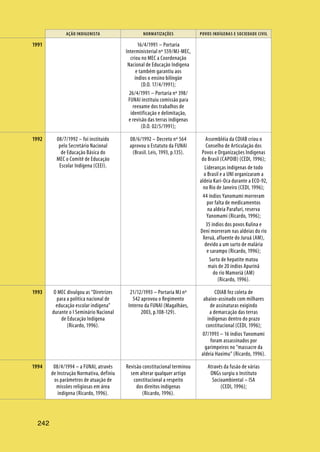 AÇÃO INDIGENISTA NORMATIZAÇÕES POVOS INDÍGENAS E SOCIEDADE CIVIL
242
16/4/1991 – Portaria
Interministerial nº 559/MJ-MEC,
criou no MEC a Coordenação
Nacional de Educação Indígena
e também garantiu aos
índios o ensino bilíngüe
(D.O. 17/4/1991);
26/4/1991 – Portaria nº 398/
FUNAI instituiu comissão para
reexame dos trabalhos de
identificação e delimitação,
e revisão das terras indígenas
(D.O. 02/5/1991);
08/7/1992 – foi instituído
pelo Secretário Nacional
de Educação Básica do
MEC o Comitê de Educação
Escolar Indígena (CEEI).
08/6/1992 – Decreto nº 564
aprovou o Estatuto da FUNAI
(Brasil. Leis, 1993, p.135).
Assembléia da COIAB criou o
Conselho de Articulação dos
Povos e Organizações Indígenas
do Brasil (CAPOIB) (CEDI, 1996);
Lideranças indígenas de todo
o Brasil e a UNI organizaram a
aldeia Kari-Oca durante a ECO-92,
no Rio de Janeiro (CEDI, 1996);
44 índios Yanomami morreram
por falta de medicamentos
na aldeia Parafuri, reserva
Yanomami (Ricardo, 1996);
35 índios dos povos Kulina e
Deni morreram nas aldeias do rio
Xeruã, afluente do Juruá (AM),
devido a um surto de malária
e sarampo (Ricardo, 1996);
Surto de hepatite matou
mais de 20 índios Apurinã
do rio Mamoriá (AM)
(Ricardo, 1996).
O MEC divulgou as “Diretrizes
para a política nacional de
educação escolar indígena”
durante o I Seminário Nacional
de Educação Indígena
(Ricardo, 1996).
21/12/1993 – Portaria MJ nº
542 aprovou o Regimento
Interno da FUNAI (Magalhães,
2003, p.108-129).
COIAB fez coleta de
abaixo-assinado com milhares
de assinaturas exigindo
a demarcação das terras
indígenas dentro do prazo
constitucional (CEDI, 1996);
07/1993 – 16 índios Yanomami
foram assassinados por
garimpeiros no “massacre da
aldeia Haximu” (Ricardo, 1996).
08/4/1994 – a FUNAI, através
de Instrução Normativa, definiu
os parâmetros de atuação de
missões religiosas em área
indígena (Ricardo, 1996).
Revisão constitucional terminou
sem alterar qualquer artigo
constitucional a respeito
dos direitos indígenas
(Ricardo, 1996).
Através da fusão de várias
ONGs surgiu o Instituto
Socioambiental – ISA
(CEDI, 1996);
1991
1992
1993
1994
 