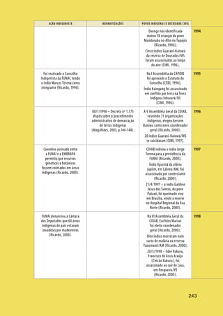 AÇÃO INDIGENISTA NORMATIZAÇÕES POVOS INDÍGENAS E SOCIEDADE CIVIL
243
Doença não identificada
matou 18 crianças do povo
Munduruku no Alto rio Tapajós
(Ricardo, 1996);
Cinco índios Guarani-Kaiowá
da reserva de Dourados/MS
foram assassinados ao longo
do ano (CIMI, 1996).
Foi reativado o Conselho
Indigenista da FUNAI, tendo
o índio Marcos Terena como
integrante (Ricardo, 1996).
Na I Assembléia do CAPOIB
foi aprovado o Estatuto do
Conselho (CEDI, 1996);
Índio Kaingang foi assassinado
em conflito por terra na Terra
Indígena Inhacorá/RS
(CIMI, 1996).
08/1/1996 – Decreto nº 1.775
dispôs sobre o procedimento
administrativo de demarcação
de terras indígenas
(Magalhães, 2003, p.146-148).
A V Assembléia Geral da COIAB,
reunindo 31 organizações
indígenas, elegeu Gersem
Baniwa como novo coordenador
geral (Ricardo, 2000);
20 índios Guarani-Kaiowá/MS
se suicidaram (CIMI, 1997).
Convênio assinado entre
a FUNAI e a EMBRAPA
permitiu que recursos
genéticos e botânicos
fossem coletados em áreas
indígenas (Ricardo, 2000).
COIAB indicou o índio Jorge
Terena para a presidência da
FUNAI (Ricardo, 2000);
Índio Apurinã da aldeia
Japiim, em Lábrea/AM, foi
assassinado por comerciante
(Ricardo, 2000);
21/4/1997 – o índio Galdino
Jesus dos Santos, do povo
Pataxó, foi queimado vivo
em Brasília, vindo a morrer
no Hospital Regional da Asa
Norte (Ricardo, 2000).
FUNAI denunciou à Câmara
dos Deputados que 60 áreas
indígenas do país estavam
invadidas por madeireiros
(Ricardo, 2000).
Na VI Assembléia Geral da
COIAB, Euclides Macuxi
foi eleito coordenador
geral (Ricardo, 2000);
Oito índios morreram num
surto de malária na reserva
Yanomami/AM (Ricardo, 2000);
20/5/1998 – líder Xukuru,
Francisco de Assis Araújo
(Chicão Xukuru), foi
assassinado ao sair de casa,
em Pesqueira/PE
(Ricardo, 2000).
1994
1995
1996
1997
1998
 