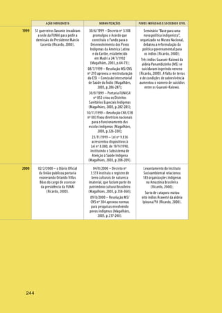 AÇÃO INDIGENISTA NORMATIZAÇÕES POVOS INDÍGENAS E SOCIEDADE CIVIL
244
51 guerreiros Xavante invadiram
a sede da FUNAI para pedir a
demissão do Presidente Márcio
Lacerda (Ricardo, 2000).
30/6/1999 – Decreto nº 3.108
promulgou o Acordo que
constituiu o Fundo para o
Desenvolvimento dos Povos
Indígenas da América Latina
e do Caribe, estabelecido
em Madri a 24/7/1992
(Magalhães, 2003, p.64-73);
08/7/1999 – Resolução MS/CNS
nº 293 aprovou a reestruturação
do CISI – Comissão Intersetorial
de Saúde do Índio (Magalhães,
2003, p.286-287);
30/9/1999 – Portaria FUNASA
nº 852 criou os Distritos
Sanitários Especiais Indígenas
(Magalhães, 2003, p.282-285);
10/11/1999 – Resolução CNE/CEB
nº 003 fixou diretrizes nacionais
para o funcionamento das
escolas indígenas (Magalhães,
2003, p.326-330);
23/11/1999 – Lei nº 9.836
acrescentou dispositivos à
Lei nº 8.080, de 19/9/1990,
instituindo o Subsistema de
Atenção à Saúde Indígena
(Magalhães, 2003, p.208-209).
Seminário “Base para uma
nova política indigenista”,
organizado no Museu Nacional,
debateu a reformulação da
política governamental para
os índios (Ricardo, 2000);
Três índios Guarani-Kaiowá da
aldeia Panambizinho (MS) se
suicidaram ingerindo veneno
(Ricardo, 2000). A falta de terras
e de condições de sobrevivência
aumentou o número de suicídios
entre os Guarani-Kaiowá.
02/2/2000 – o Diário Oficial
da União publicou portaria
exonerando Orlando Villas
Bôas do cargo de assessor
da presidência da FUNAI
(Ricardo, 2000).
04/8/2000 – Decreto nº
3.551 instituiu o registro de
bens culturais de natureza
imaterial, que faziam parte do
patrimônio cultural brasileiro
(Magalhães, 2003, p.358-360);
09/8/2000 – Resolução MS/
CNS nº 304 aprovou normas
para pesquisas envolvendo
povos indígenas (Magalhães,
2003, p.237-240).
Levantamento do Instituto
Socioambiental relacionou
183 organizações indígenas
na Amazônia brasileira
(Ricardo, 2000);
Surto de catapora matou
oito índios Araweté da aldeia
Ipixuna/PA (Ricardo, 2000).
1999
2000
 