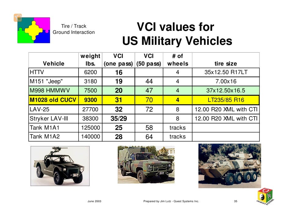 A Primer On Military Vehicle Mobility Vintage 2003