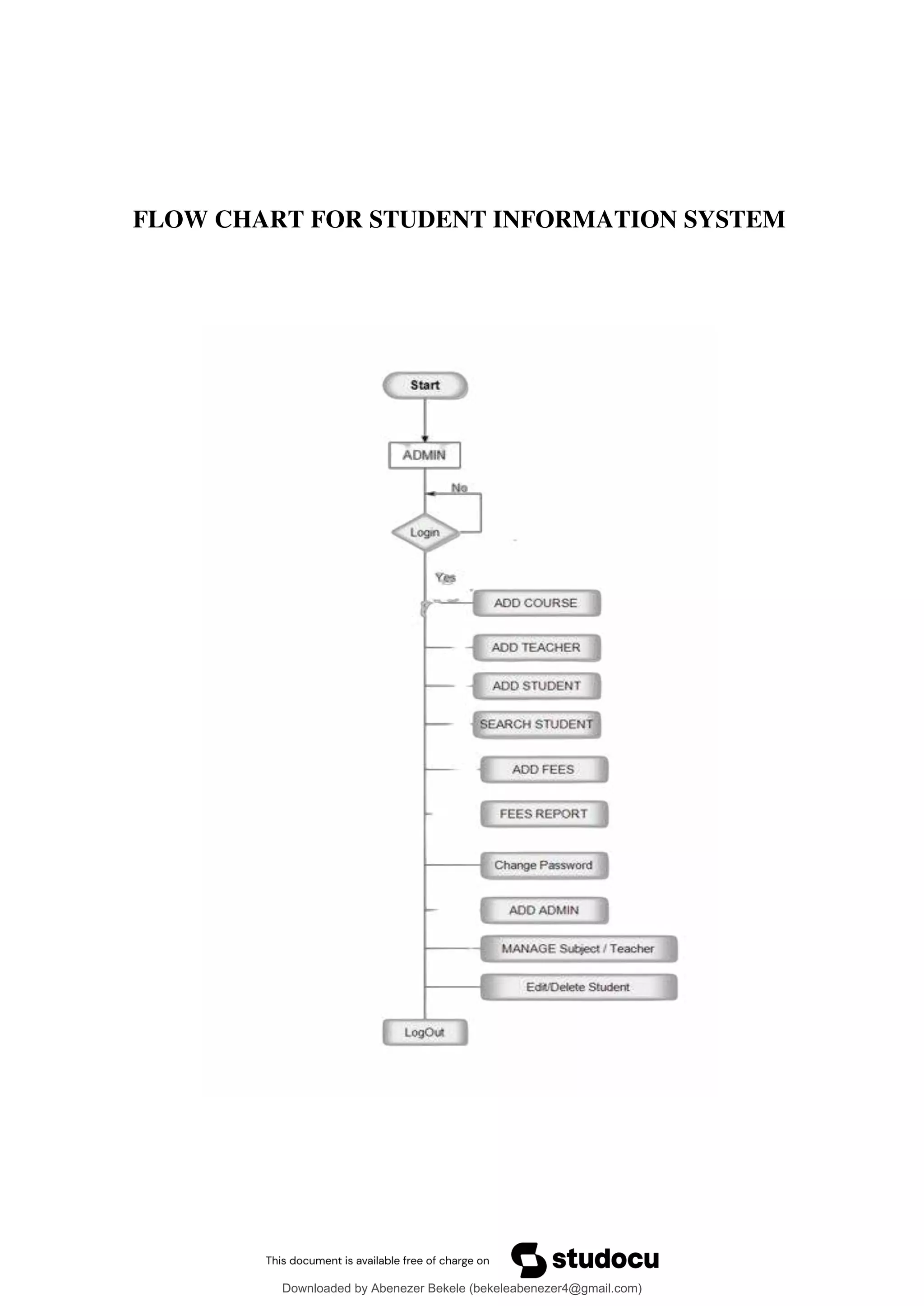 FLOW CHART FOR STUDENT INFORMATION SYSTEM
Downloaded by Abenezer Bekele (bekeleabenezer4@gmail.com)
lOMoARcPSD|20625902
 