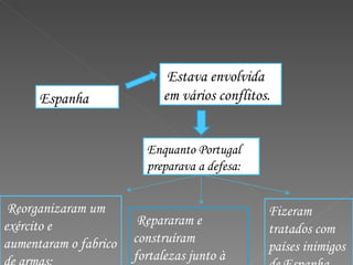 Espanha Estava envolvida em vários conflitos. Enquanto Portugal preparava a defesa:  Reorganizaram um exército e aumentaram o fabrico de armas; Repararam e construíram fortalezas junto à fronteira e na costa;  Fizeram tratados com países inimigos de Espanha. 